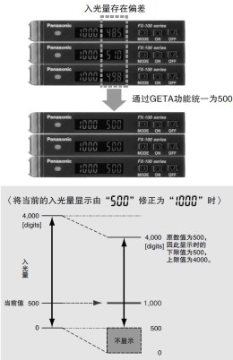 消除入光量显示的偏差 GETA功能 [PRO模式]