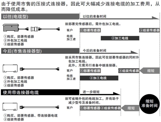 使用市售连接器削减加工准备时间＆维护型号