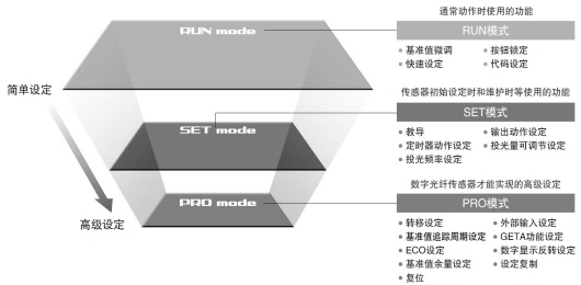 利用明确的操作体系实现简单操作