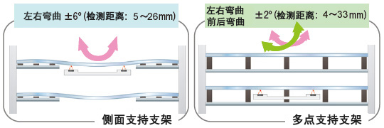 即使是复杂的弯曲也可稳定检测 [FD-L31A]